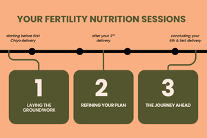 Your Fertility Nutrition Sessions - What to Expect