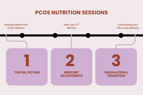 Your PCOS Nutrition Sessions - What to Expect